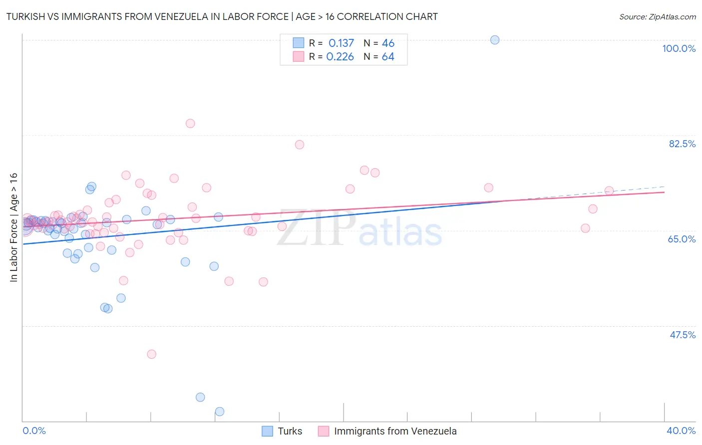 Turkish vs Immigrants from Venezuela In Labor Force | Age > 16