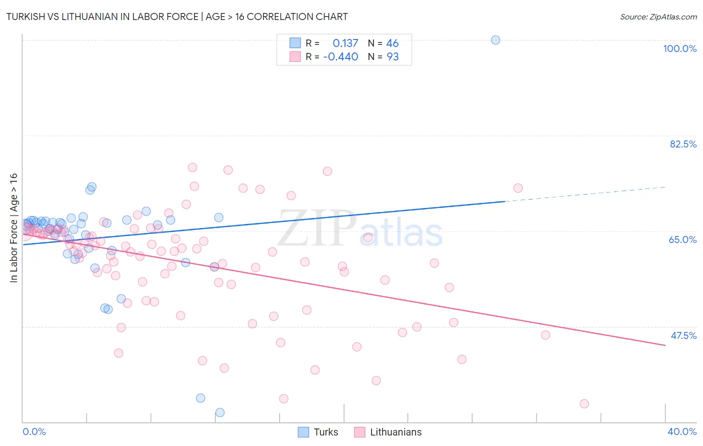 Turkish vs Lithuanian In Labor Force | Age > 16