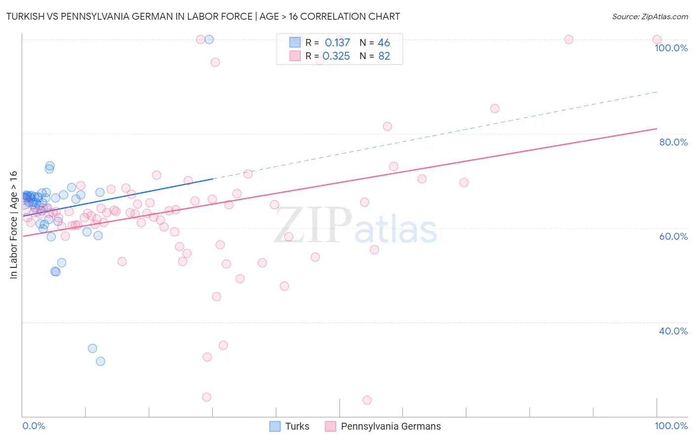 Turkish vs Pennsylvania German In Labor Force | Age > 16