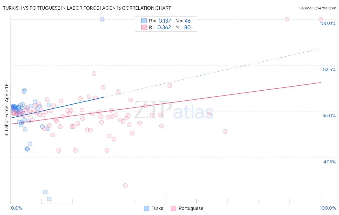 Turkish vs Portuguese In Labor Force | Age > 16