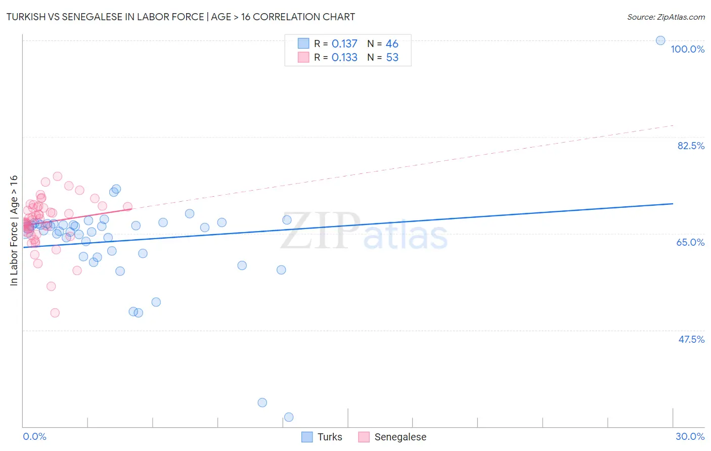 Turkish vs Senegalese In Labor Force | Age > 16