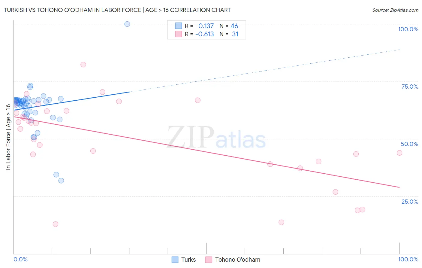 Turkish vs Tohono O'odham In Labor Force | Age > 16