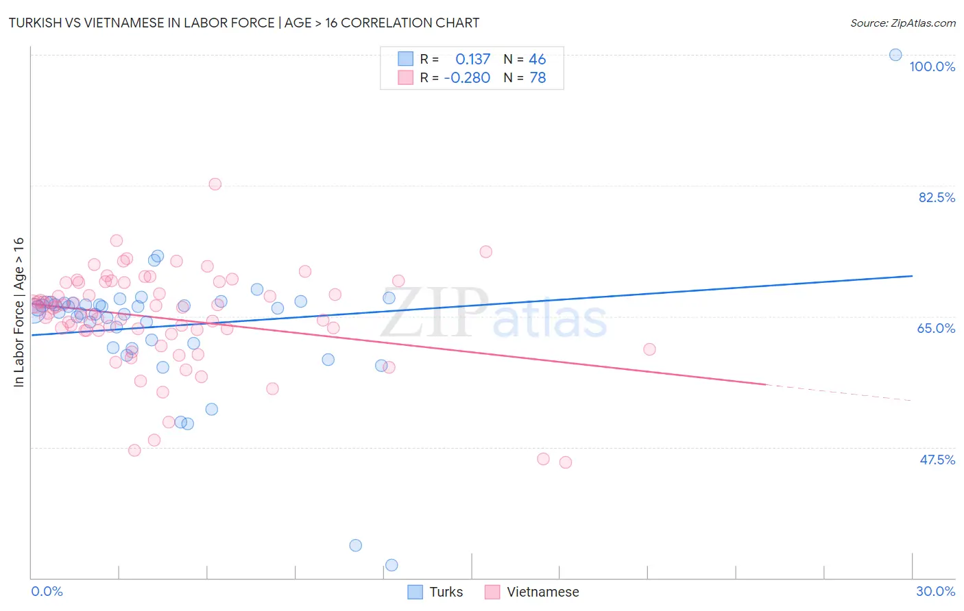 Turkish vs Vietnamese In Labor Force | Age > 16