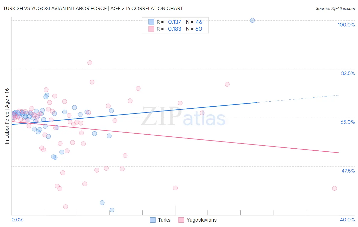 Turkish vs Yugoslavian In Labor Force | Age > 16