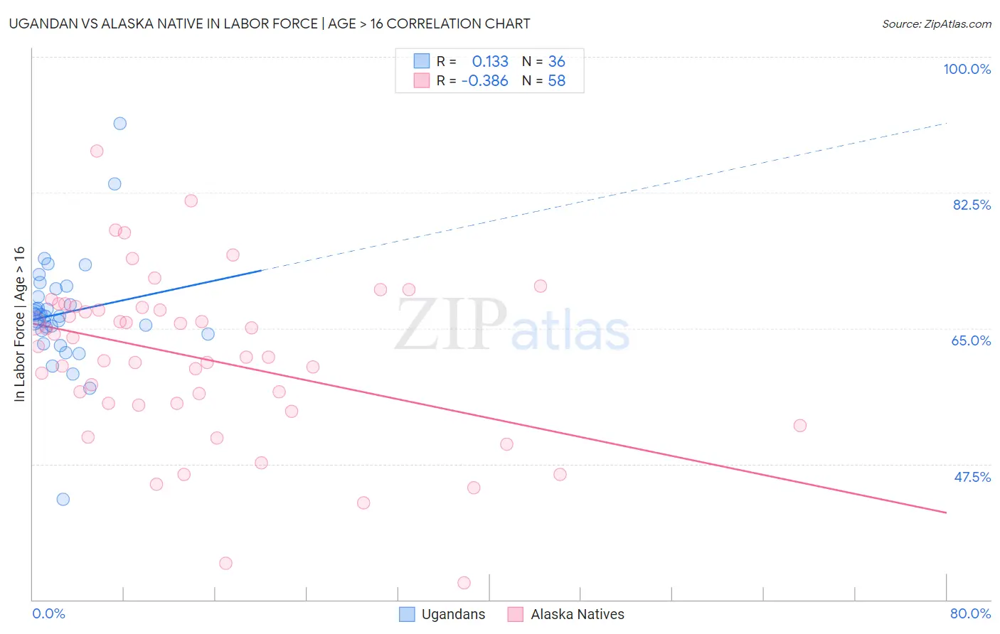 Ugandan vs Alaska Native In Labor Force | Age > 16