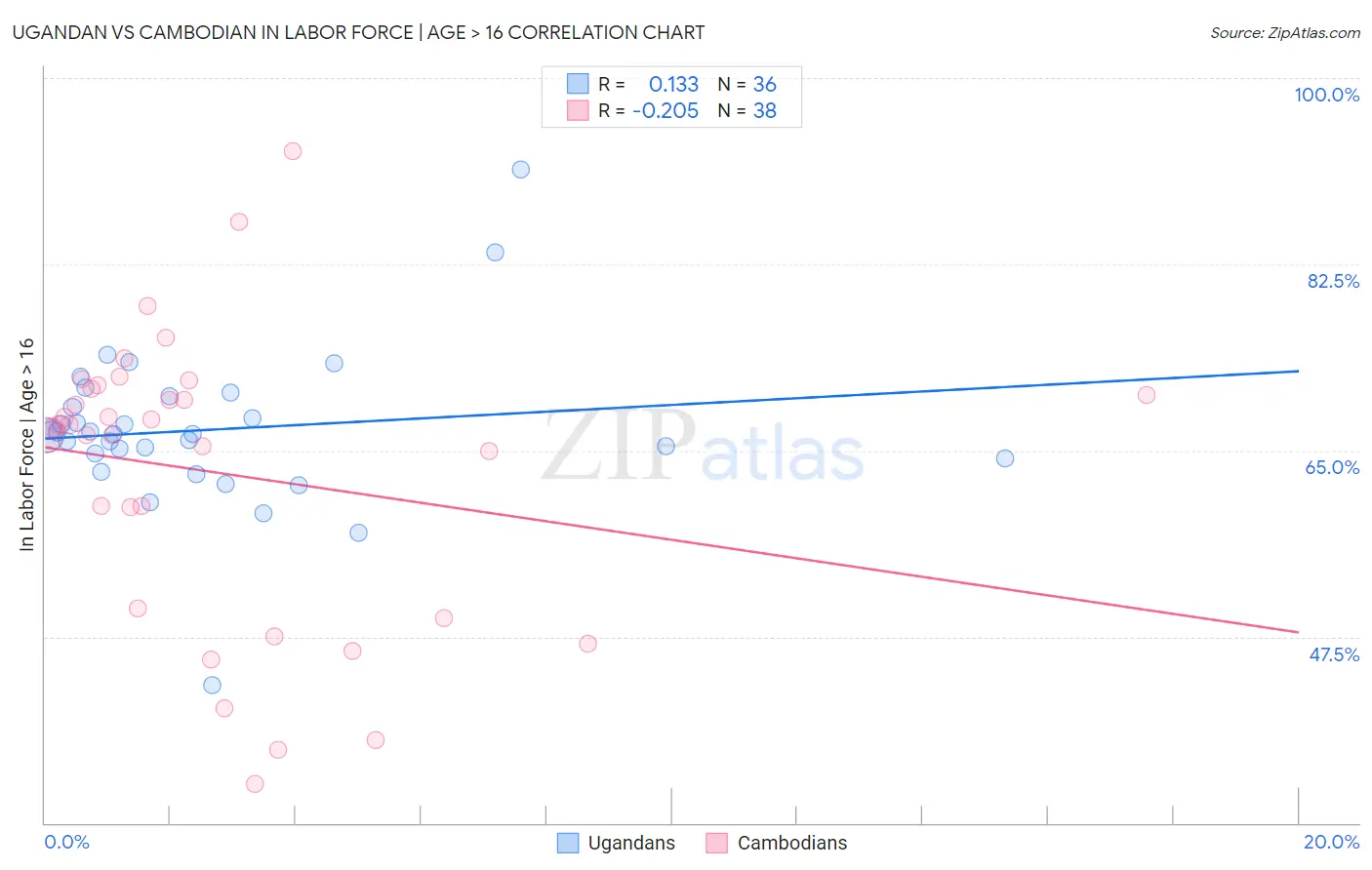 Ugandan vs Cambodian In Labor Force | Age > 16