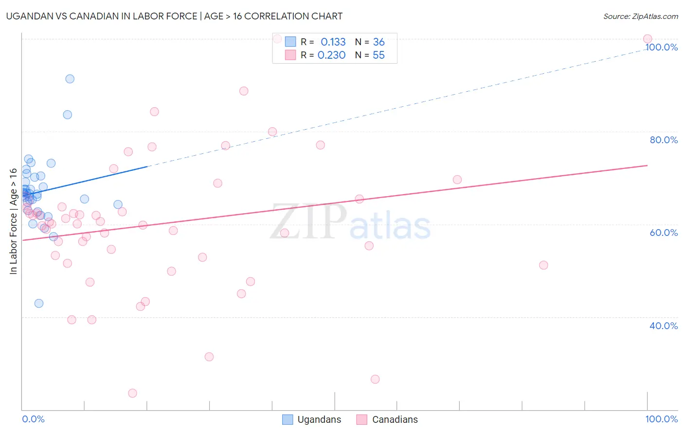 Ugandan vs Canadian In Labor Force | Age > 16