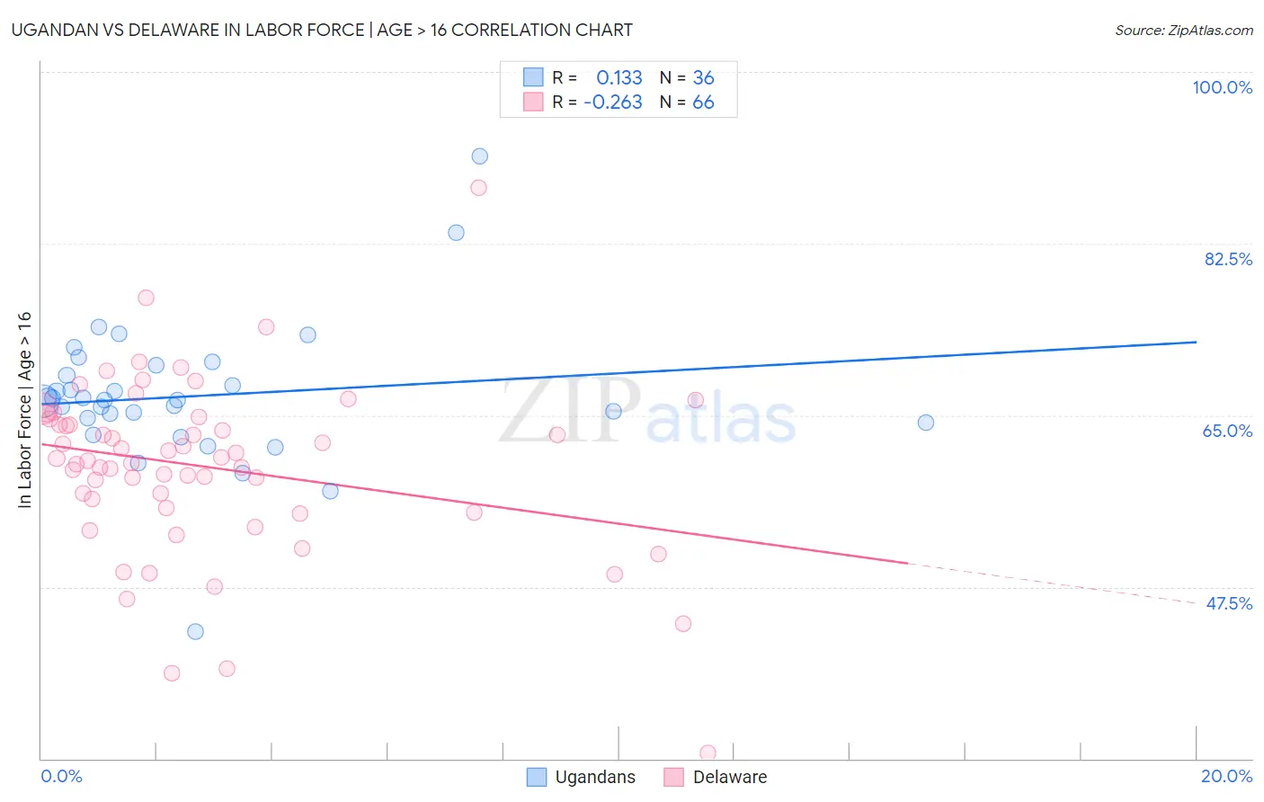 Ugandan vs Delaware In Labor Force | Age > 16