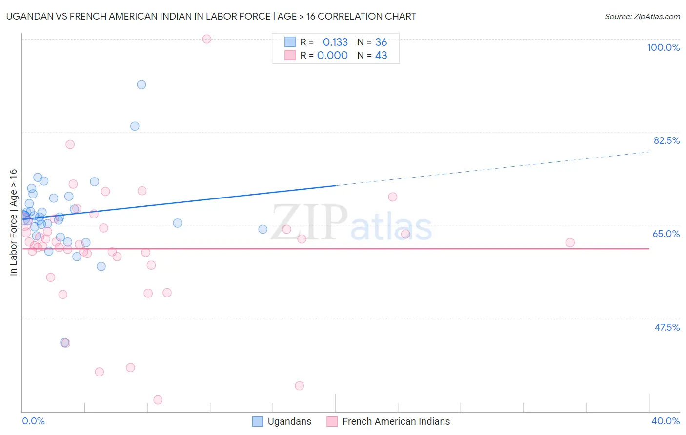 Ugandan vs French American Indian In Labor Force | Age > 16