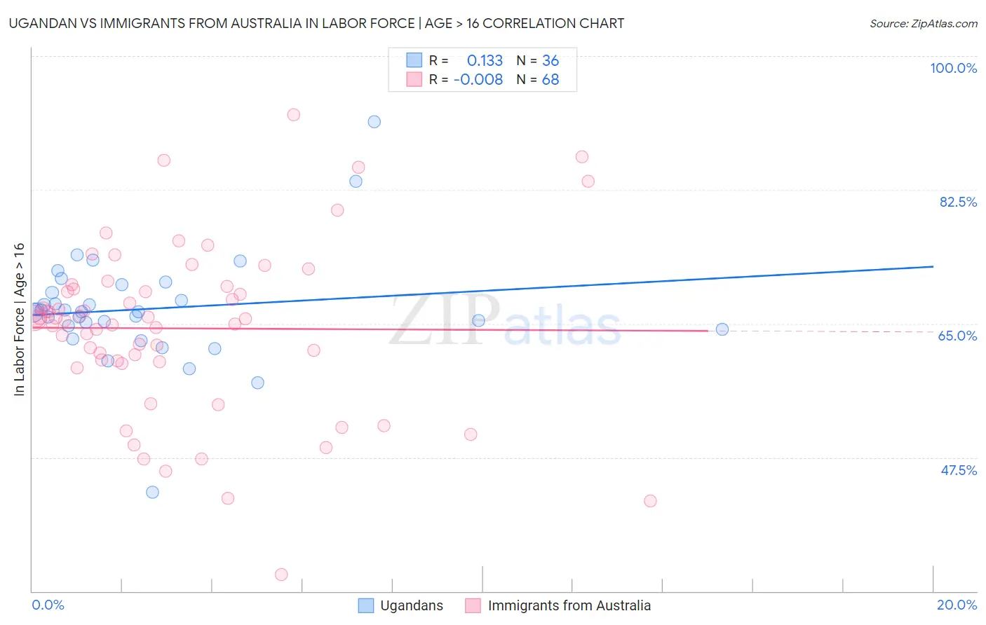 Ugandan vs Immigrants from Australia In Labor Force | Age > 16