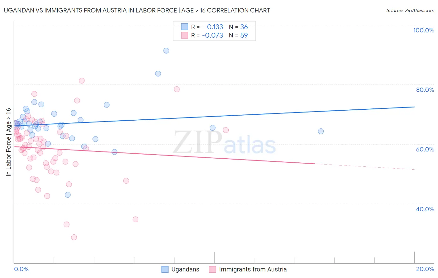 Ugandan vs Immigrants from Austria In Labor Force | Age > 16