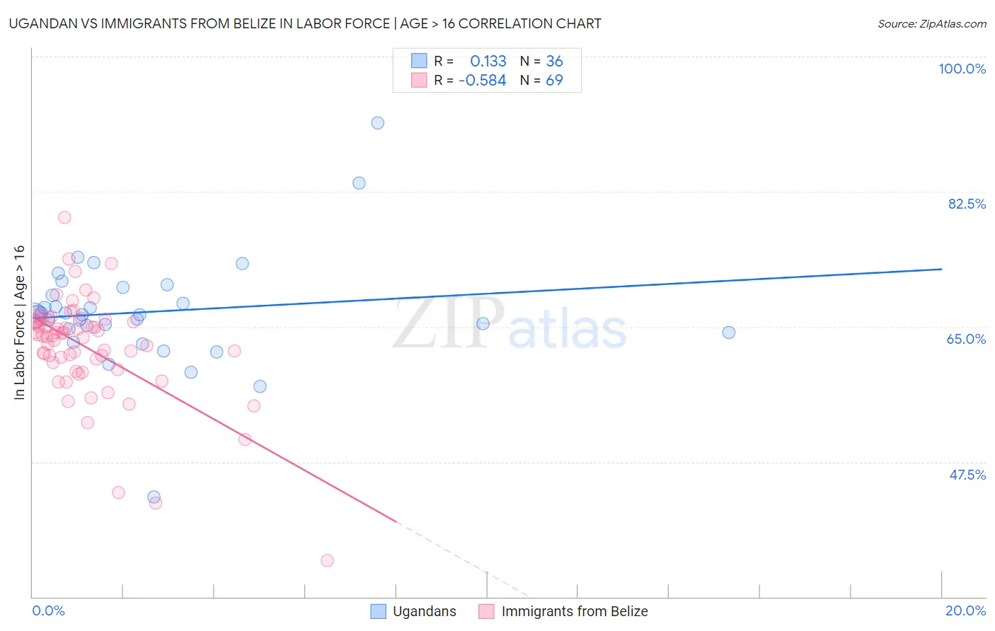 Ugandan vs Immigrants from Belize In Labor Force | Age > 16