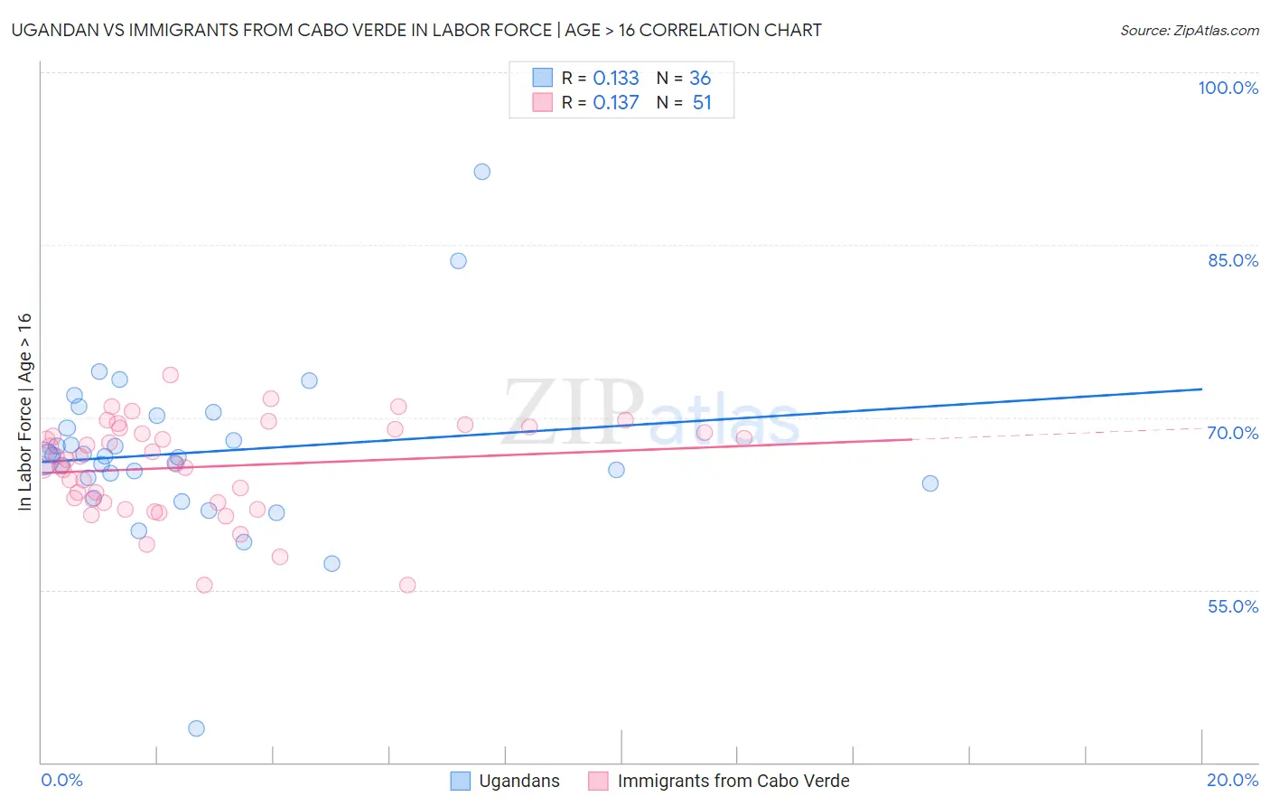 Ugandan vs Immigrants from Cabo Verde In Labor Force | Age > 16