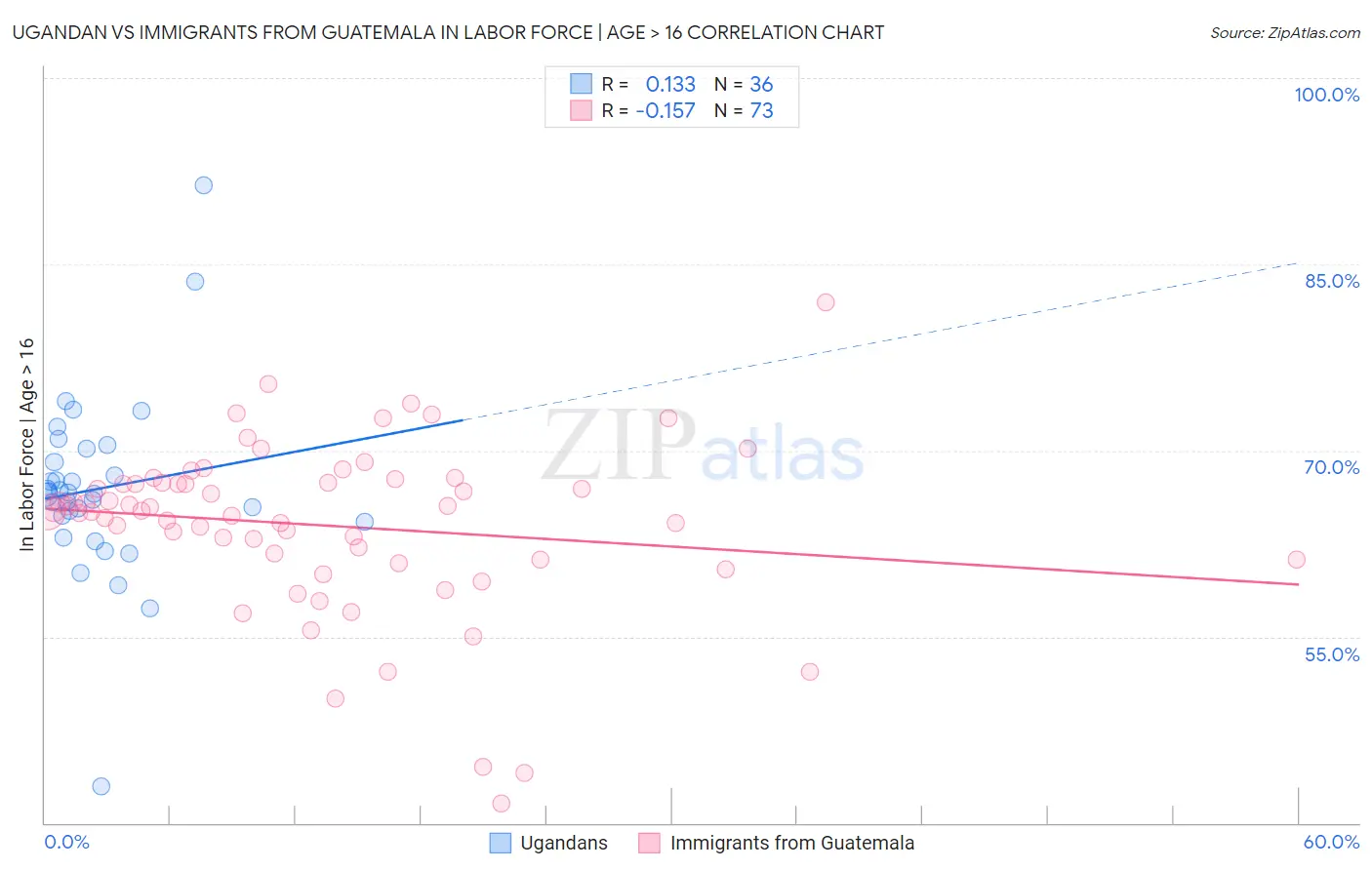 Ugandan vs Immigrants from Guatemala In Labor Force | Age > 16