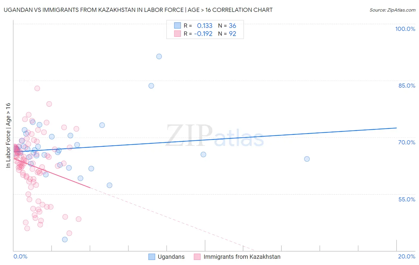 Ugandan vs Immigrants from Kazakhstan In Labor Force | Age > 16