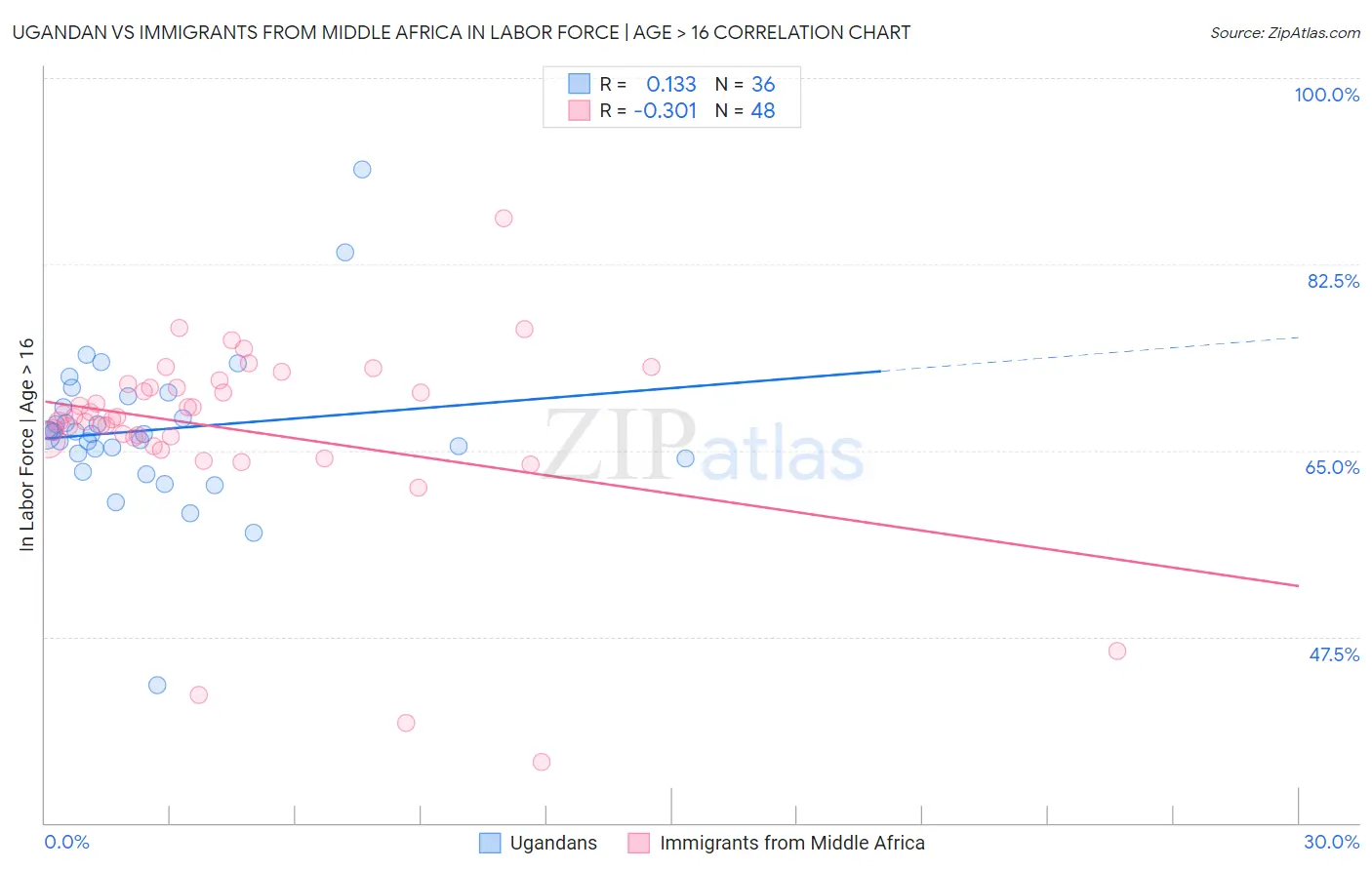 Ugandan vs Immigrants from Middle Africa In Labor Force | Age > 16
