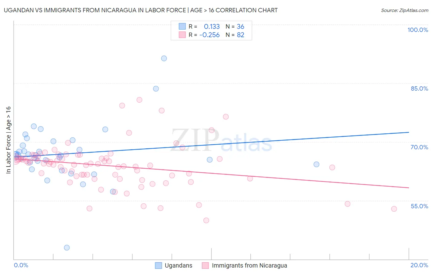 Ugandan vs Immigrants from Nicaragua In Labor Force | Age > 16