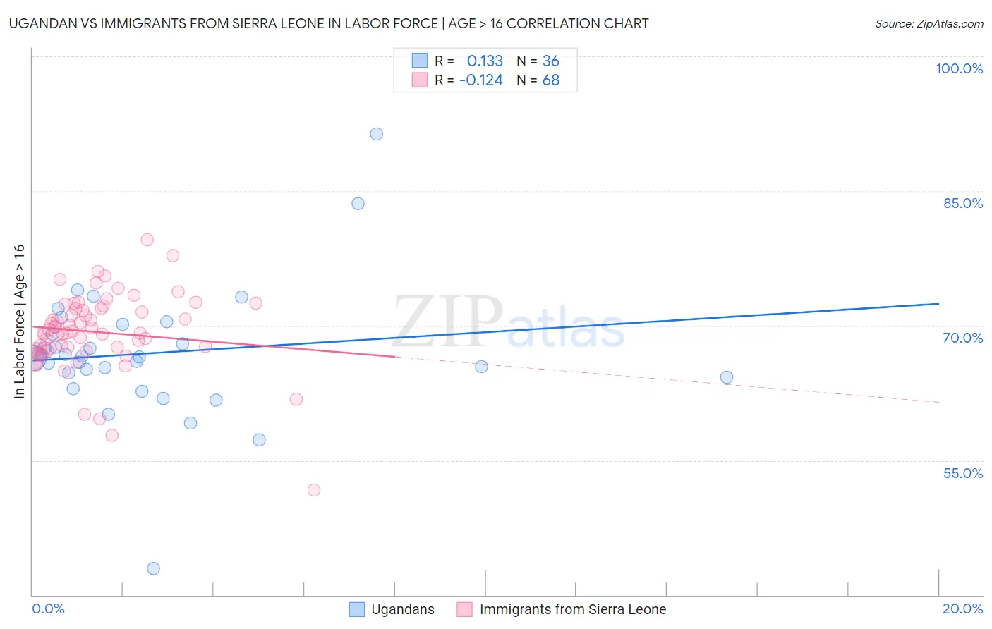 Ugandan vs Immigrants from Sierra Leone In Labor Force | Age > 16