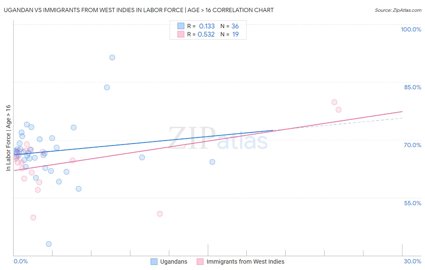 Ugandan vs Immigrants from West Indies In Labor Force | Age > 16