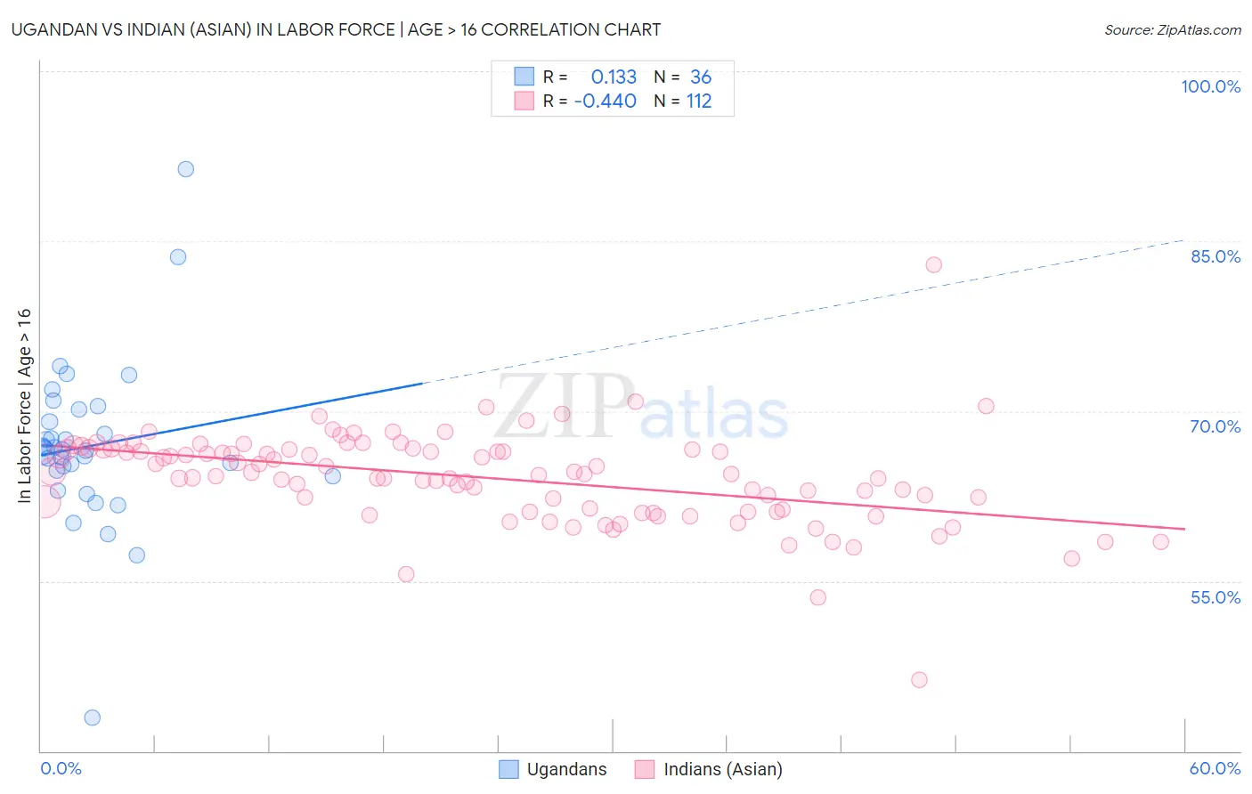 Ugandan vs Indian (Asian) In Labor Force | Age > 16