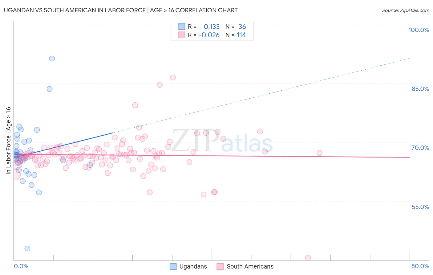 Ugandan vs South American In Labor Force | Age > 16