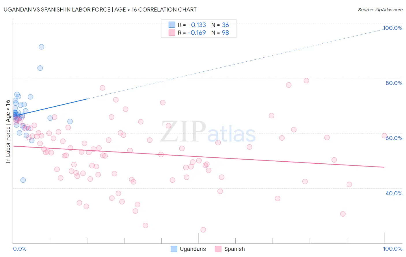 Ugandan vs Spanish In Labor Force | Age > 16