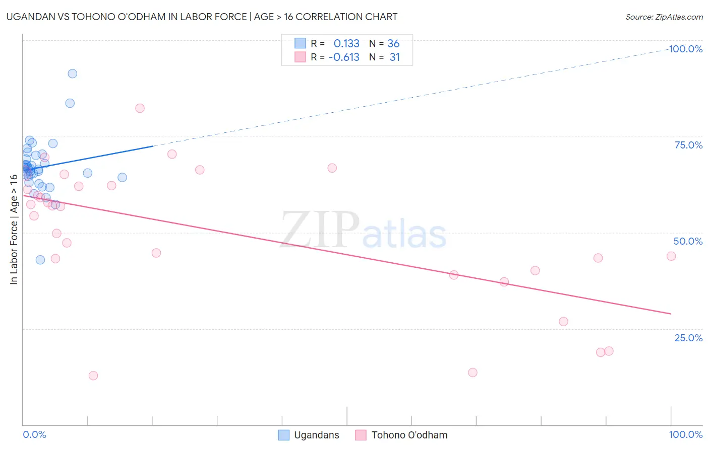 Ugandan vs Tohono O'odham In Labor Force | Age > 16