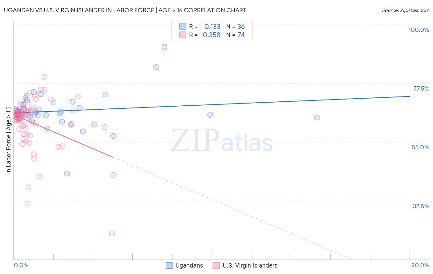 Ugandan vs U.S. Virgin Islander In Labor Force | Age > 16