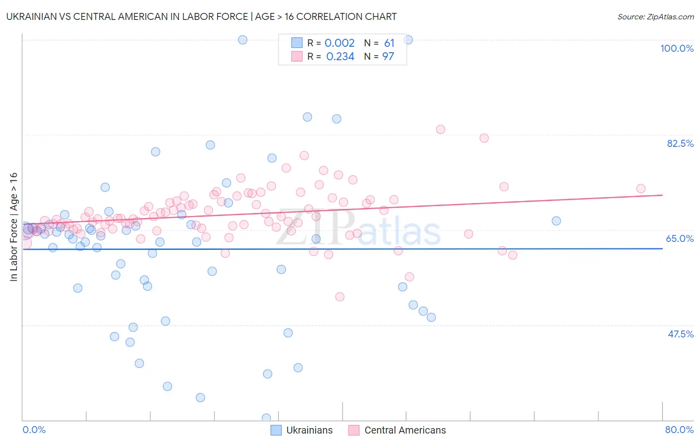 Ukrainian vs Central American In Labor Force | Age > 16