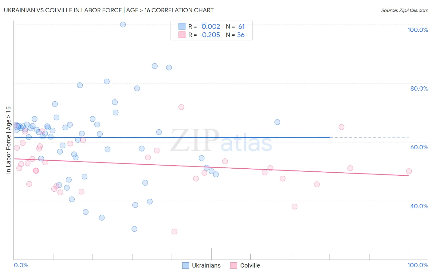 Ukrainian vs Colville In Labor Force | Age > 16