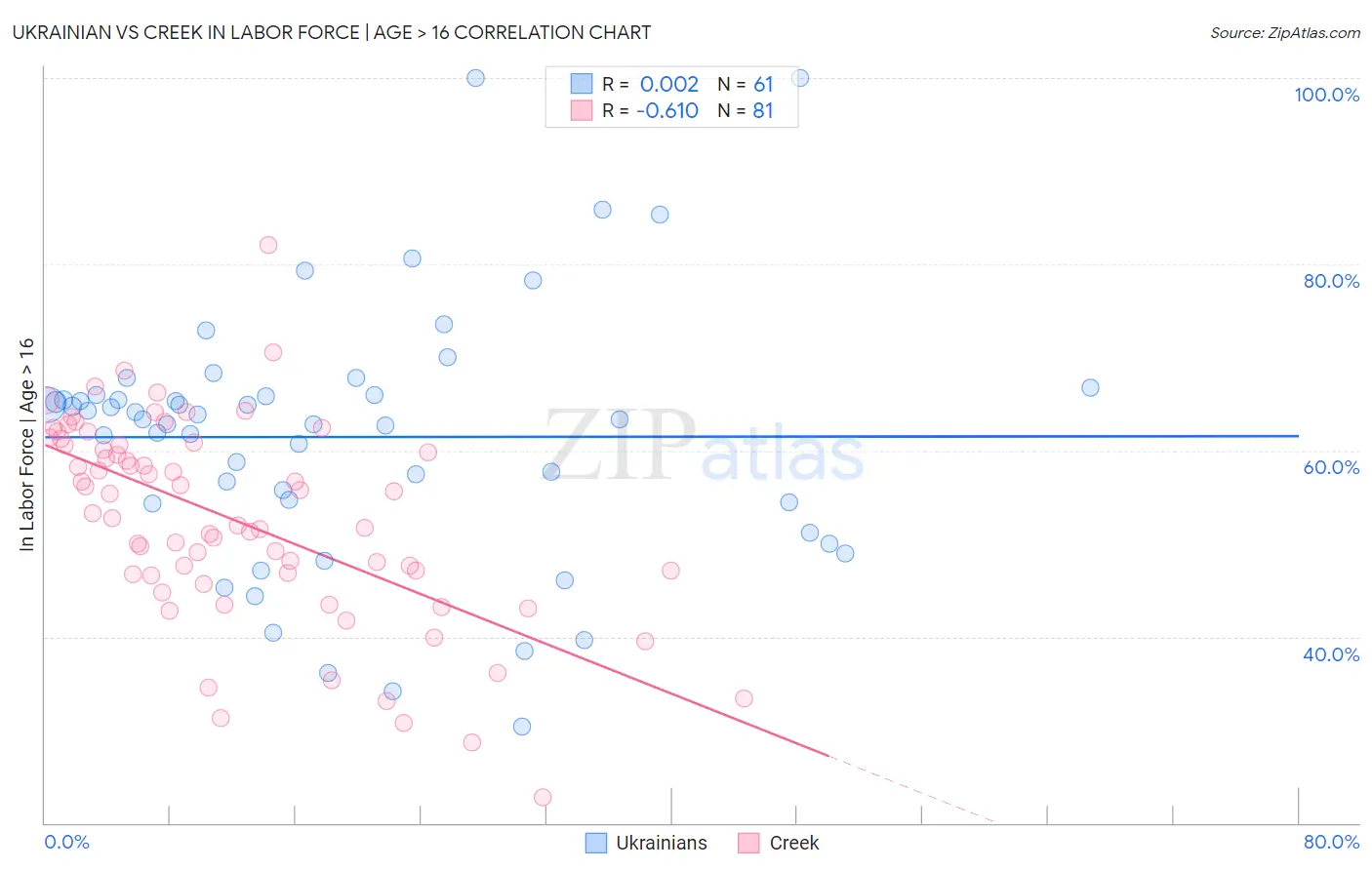 Ukrainian vs Creek In Labor Force | Age > 16