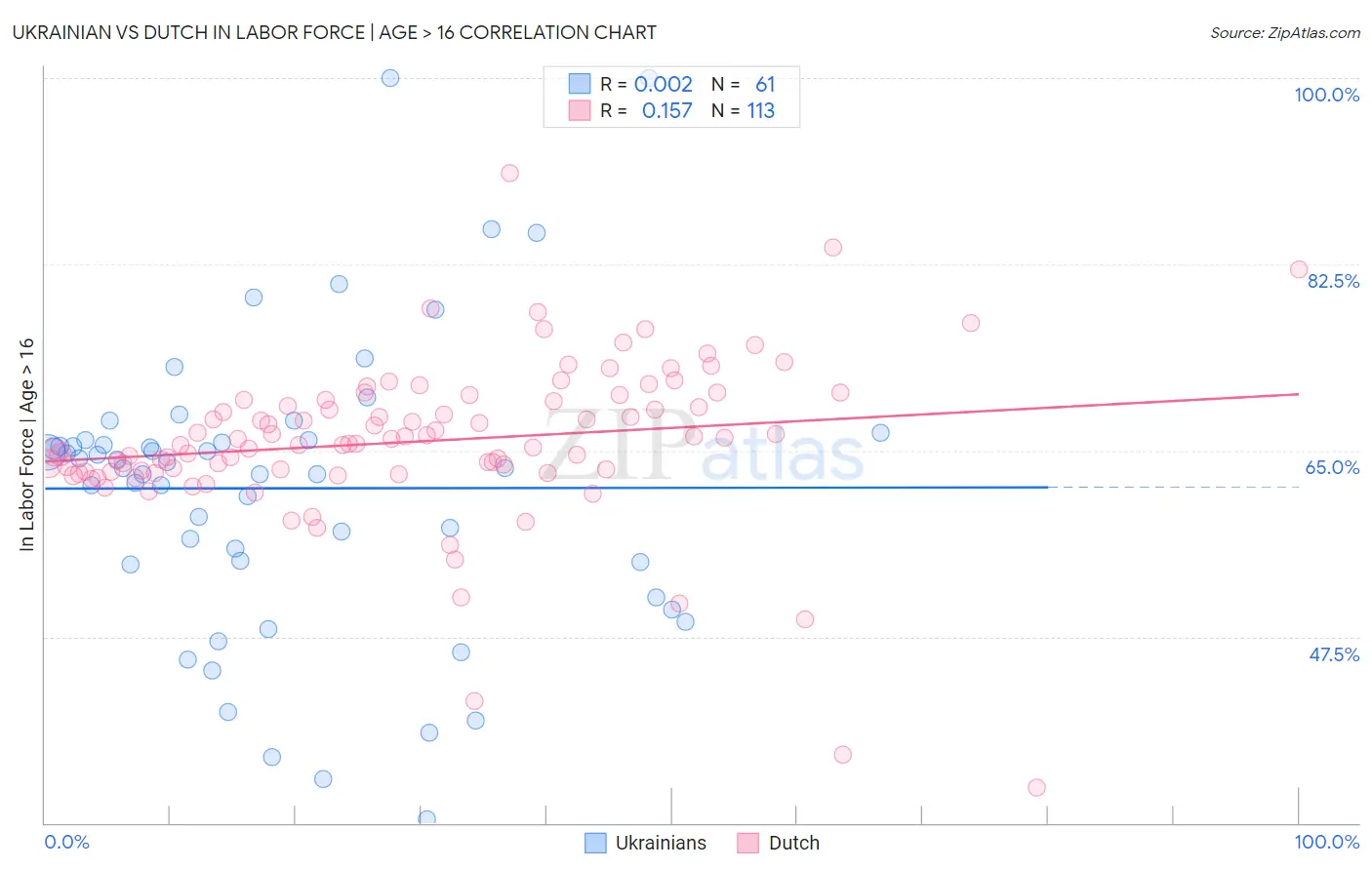 Ukrainian vs Dutch In Labor Force | Age > 16