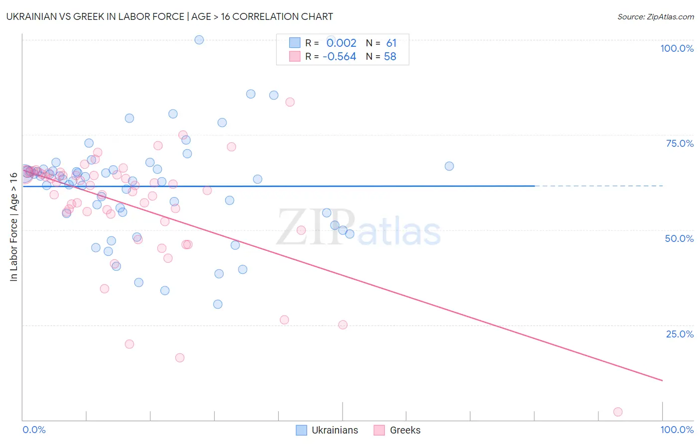 Ukrainian vs Greek In Labor Force | Age > 16