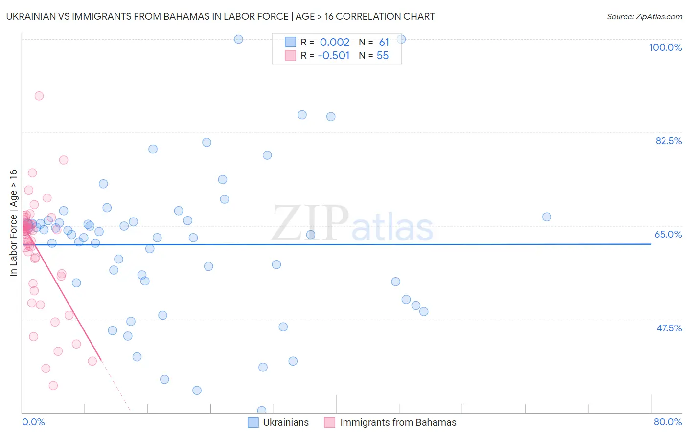 Ukrainian vs Immigrants from Bahamas In Labor Force | Age > 16