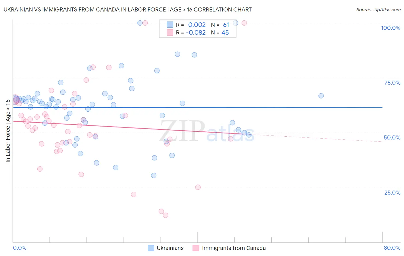 Ukrainian vs Immigrants from Canada In Labor Force | Age > 16