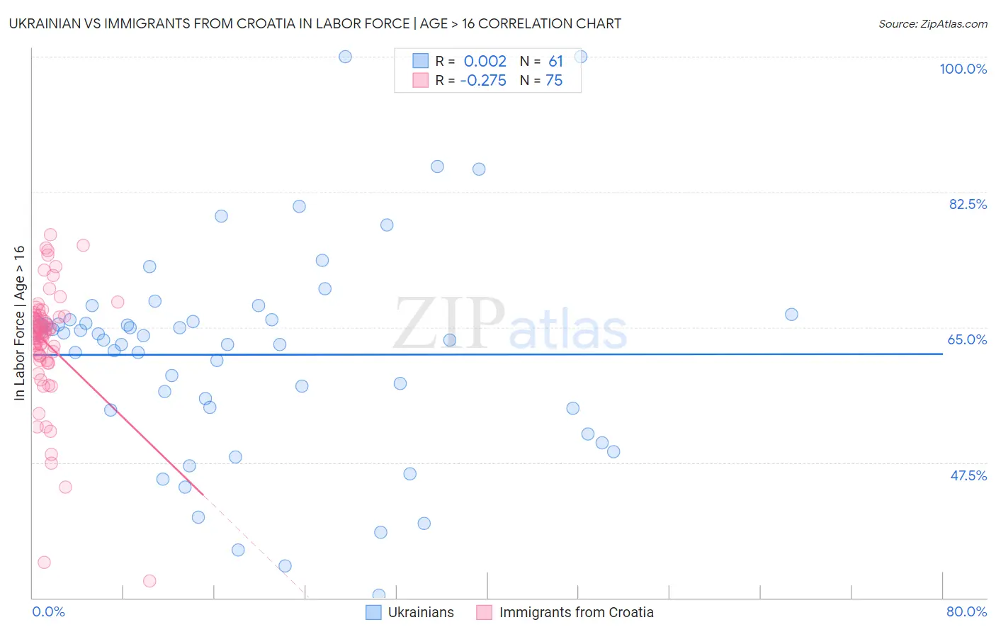 Ukrainian vs Immigrants from Croatia In Labor Force | Age > 16