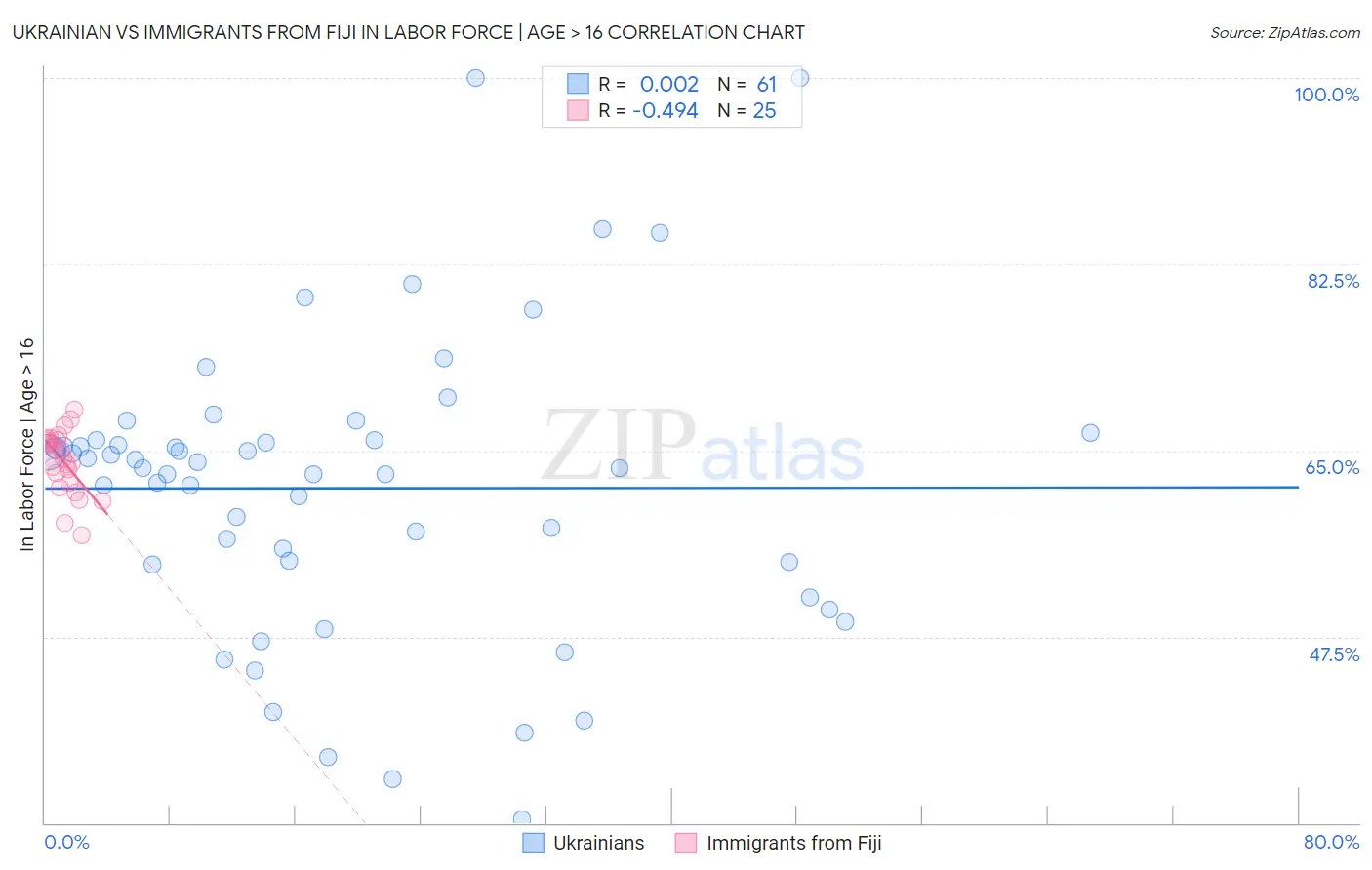 Ukrainian vs Immigrants from Fiji In Labor Force | Age > 16