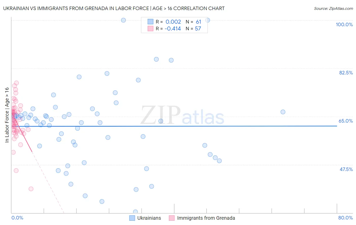 Ukrainian vs Immigrants from Grenada In Labor Force | Age > 16