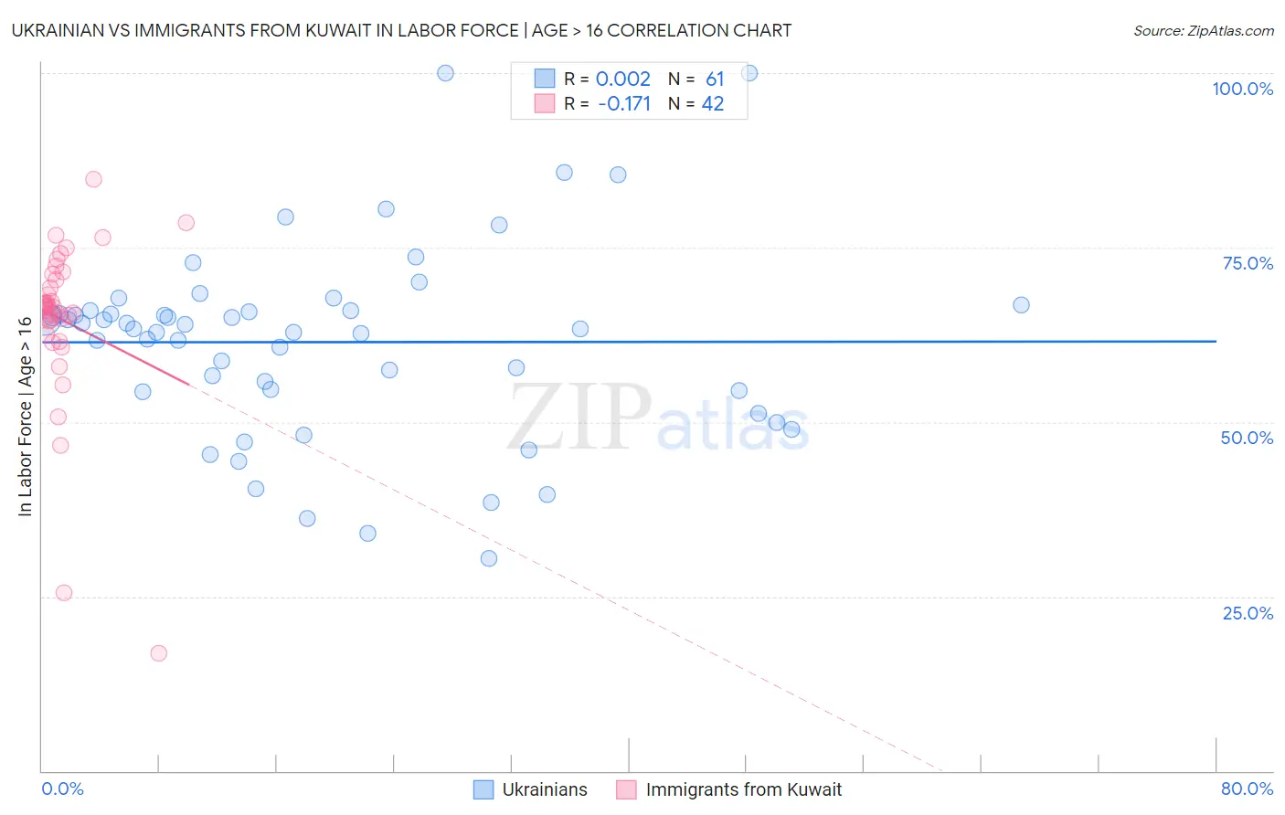 Ukrainian vs Immigrants from Kuwait In Labor Force | Age > 16