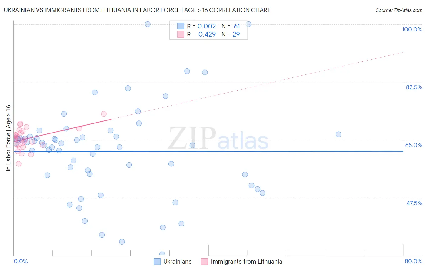 Ukrainian vs Immigrants from Lithuania In Labor Force | Age > 16