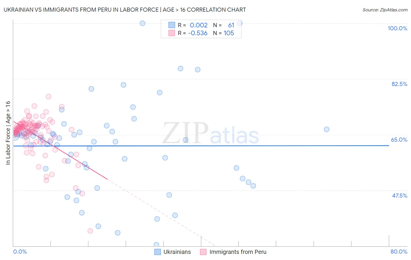 Ukrainian vs Immigrants from Peru In Labor Force | Age > 16