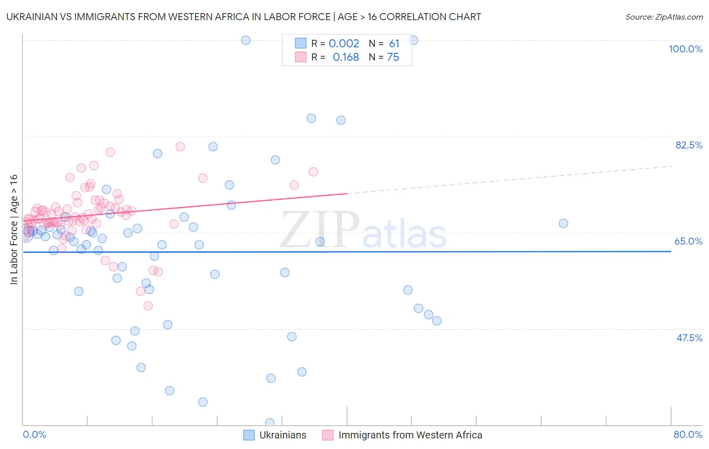 Ukrainian vs Immigrants from Western Africa In Labor Force | Age > 16