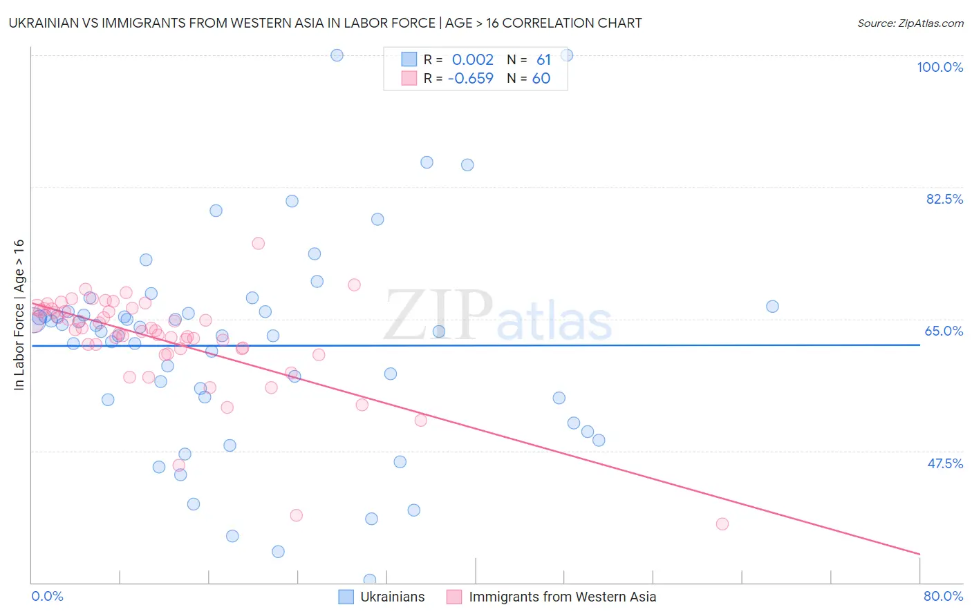 Ukrainian vs Immigrants from Western Asia In Labor Force | Age > 16