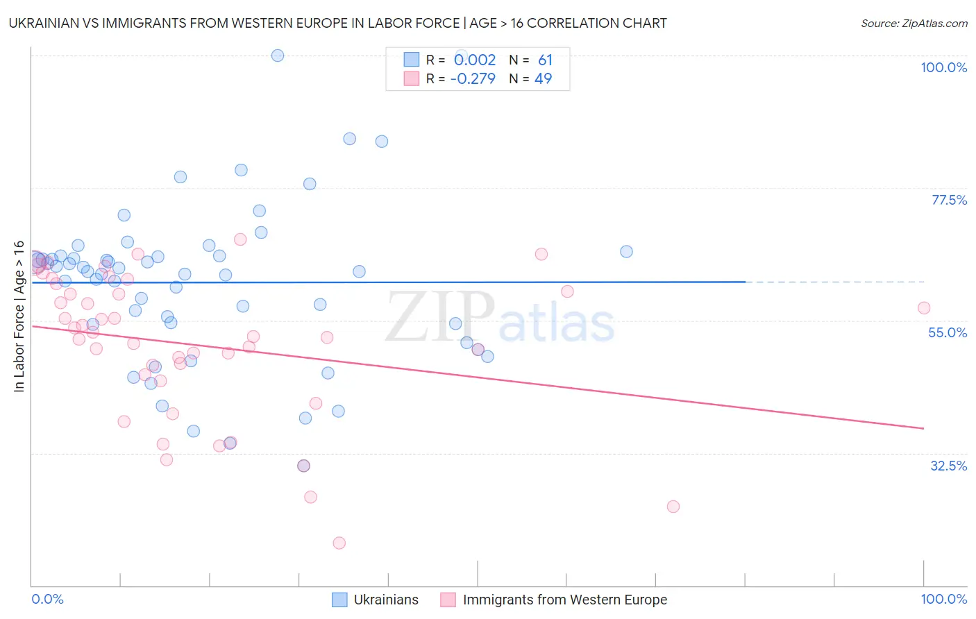 Ukrainian vs Immigrants from Western Europe In Labor Force | Age > 16