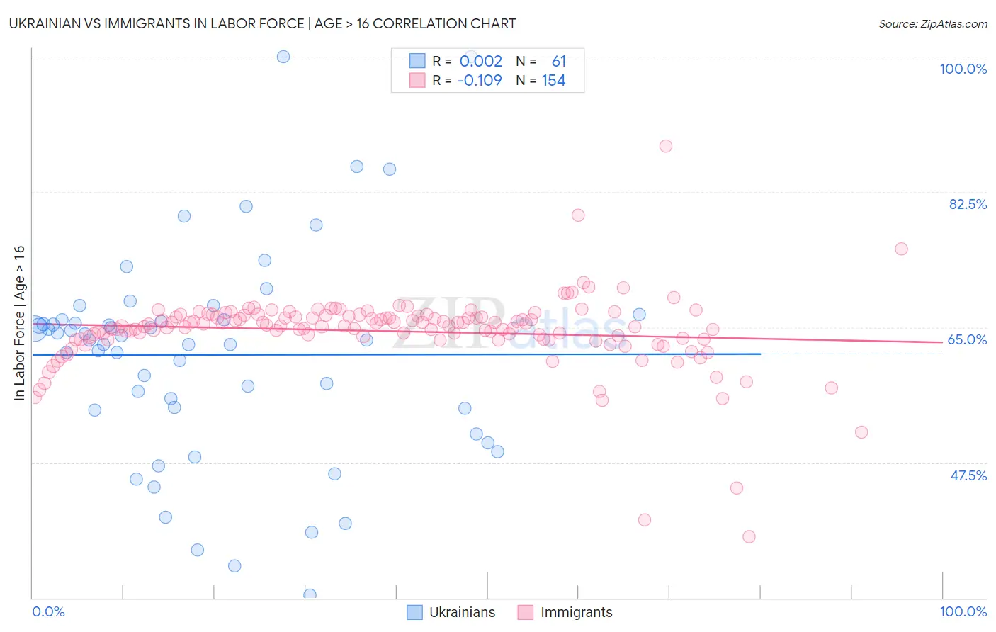 Ukrainian vs Immigrants In Labor Force | Age > 16