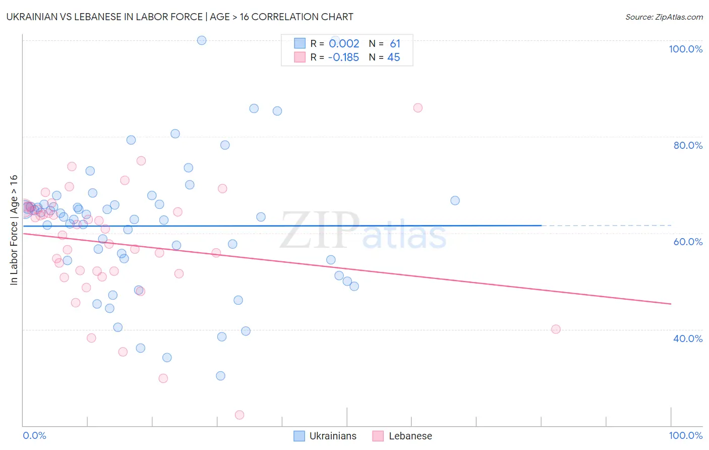 Ukrainian vs Lebanese In Labor Force | Age > 16