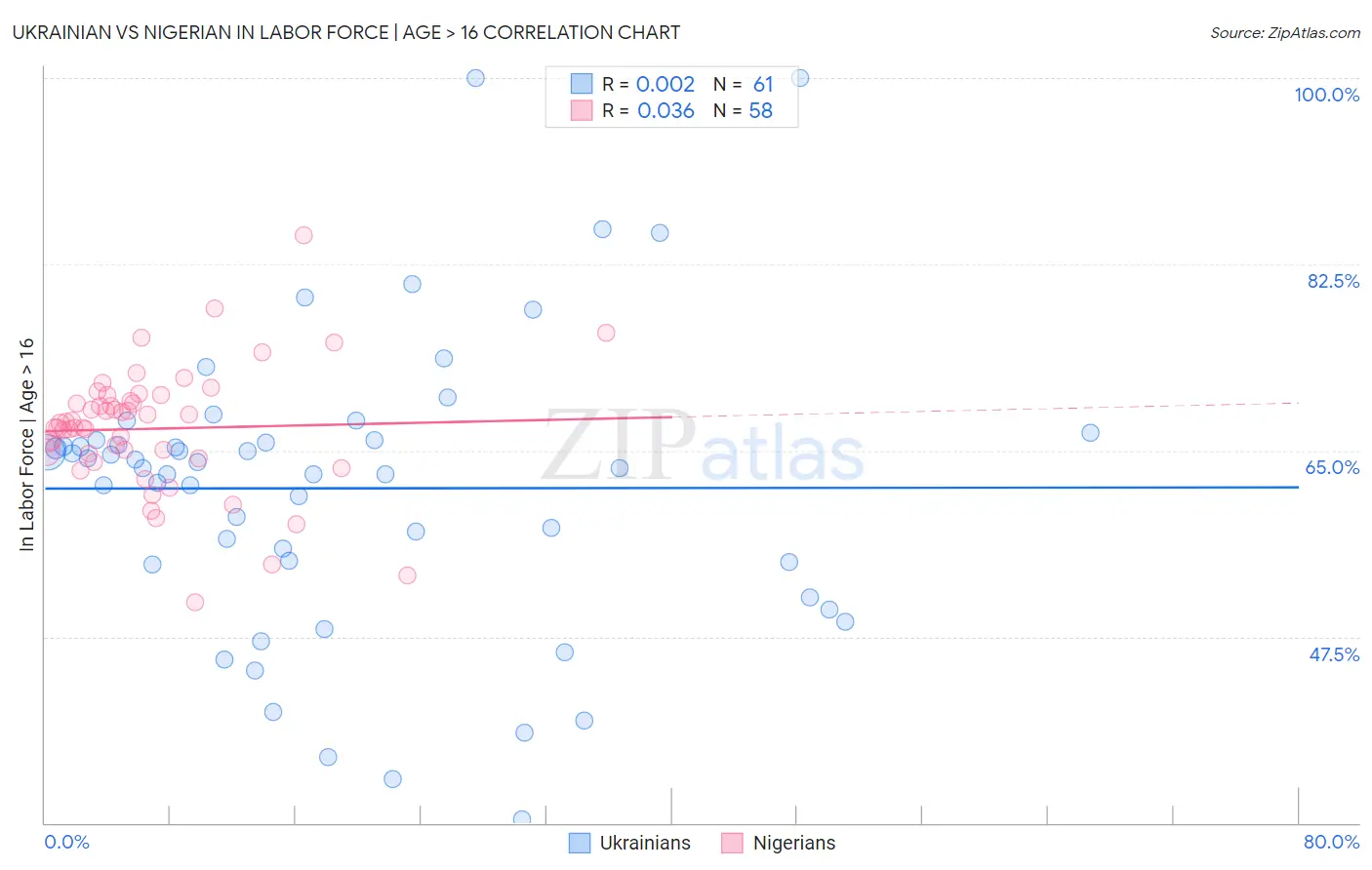 Ukrainian vs Nigerian In Labor Force | Age > 16