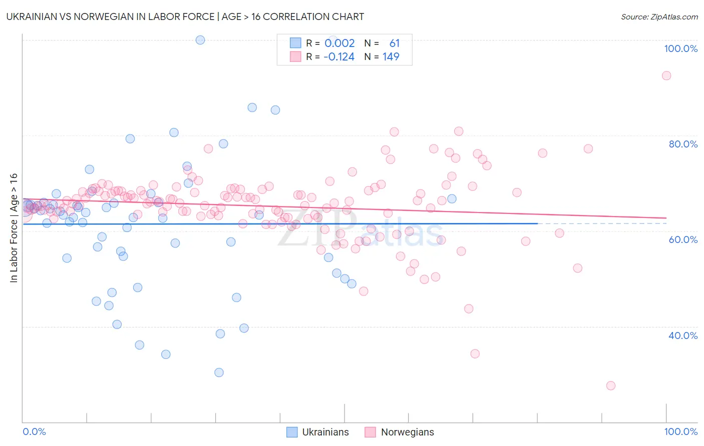 Ukrainian vs Norwegian In Labor Force | Age > 16