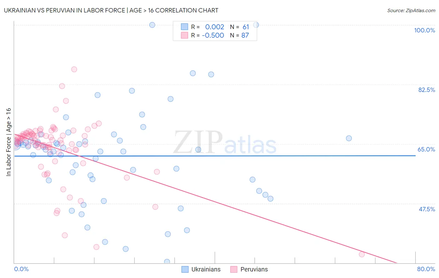 Ukrainian vs Peruvian In Labor Force | Age > 16