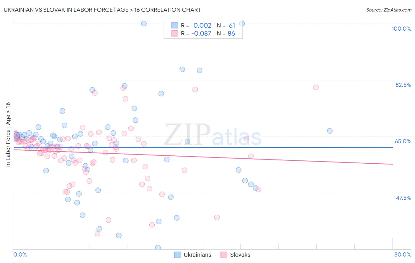 Ukrainian vs Slovak In Labor Force | Age > 16